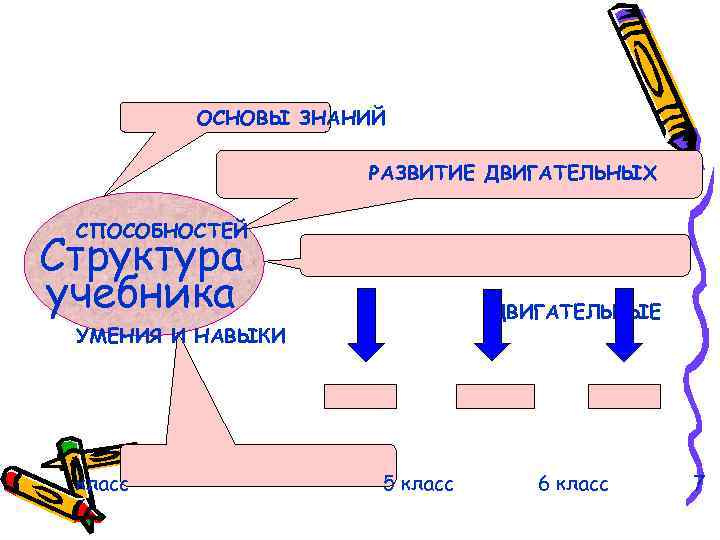 ОСНОВЫ ЗНАНИЙ РАЗВИТИЕ ДВИГАТЕЛЬНЫХ СПОСОБНОСТЕЙ Структура учебника ДВИГАТЕЛЬНЫЕ УМЕНИЯ И НАВЫКИ класс 5 класс