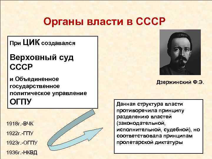 Органы власти в СССР При ЦИК создавался Верховный суд СССР и Объединенное государственное политическое