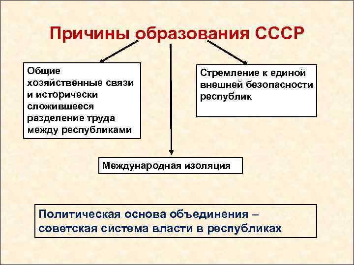 Причины образования СССР Общие хозяйственные связи и исторически сложившееся разделение труда между республиками Стремление