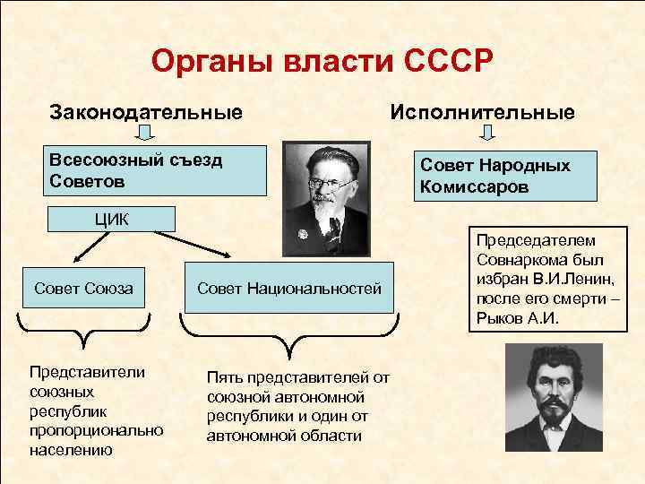 Органы власти СССР Законодательные Исполнительные Всесоюзный съезд Советов Совет Народных Комиссаров ЦИК Совет Союза