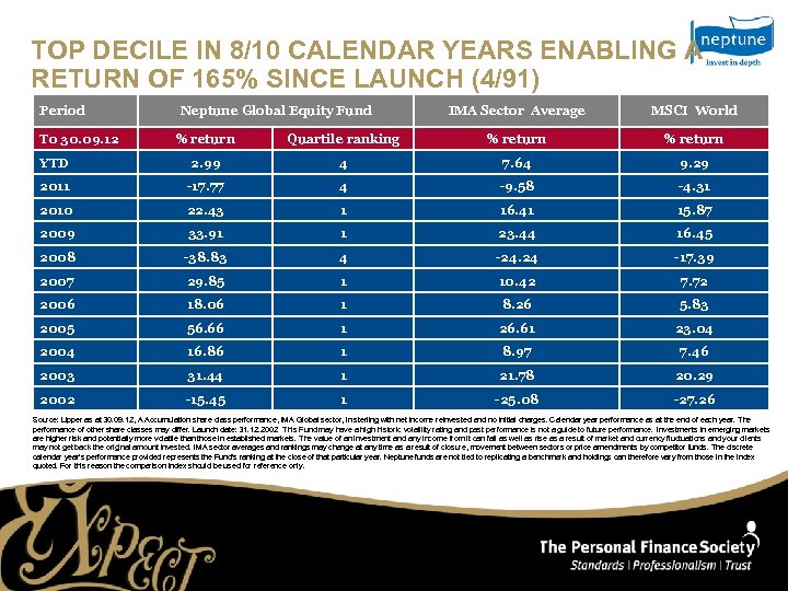 TOP DECILE IN 8/10 CALENDAR YEARS ENABLING A RETURN OF 165% SINCE LAUNCH (4/91)