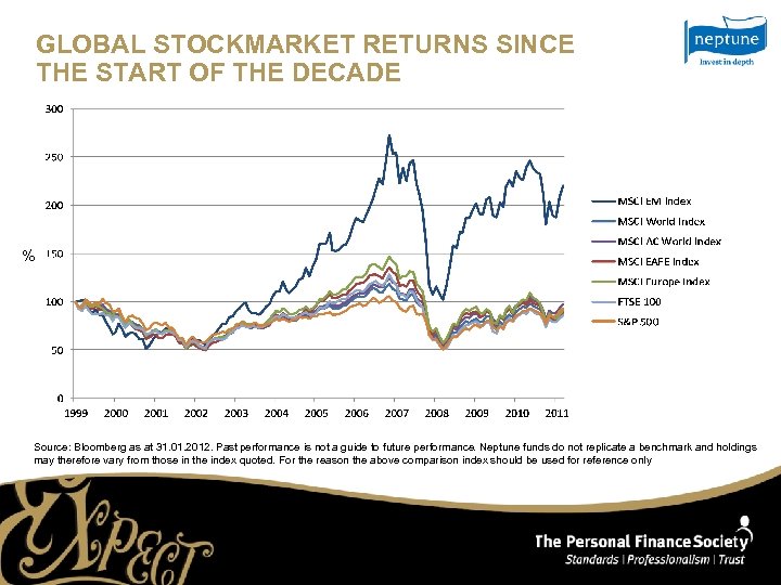 GLOBAL STOCKMARKET RETURNS SINCE THE START OF THE DECADE % Source: Bloomberg as at