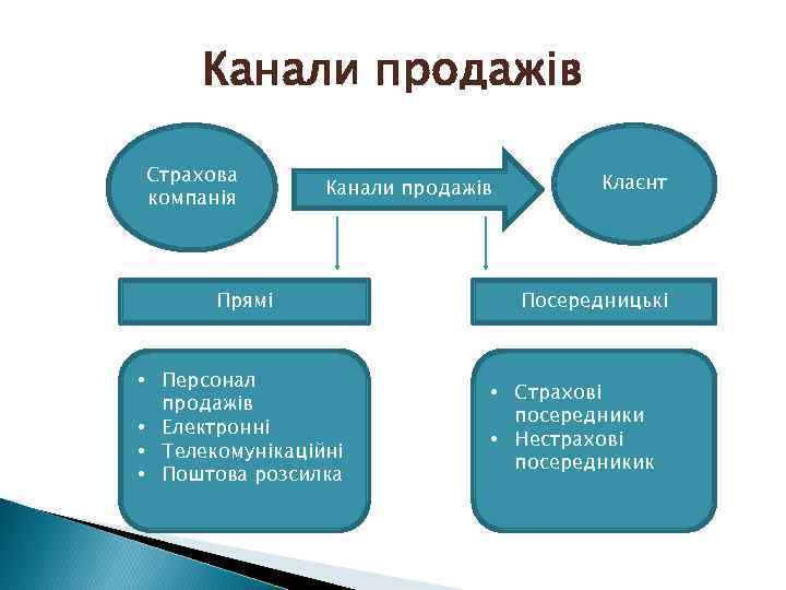 Канали продажів Страхова компанія Канали продажів Прямі • Персонал продажів • Електронні • Телекомунікаційні