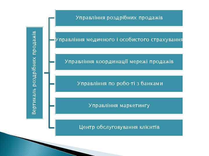 Вертикаль роздрібних продажів Управління медичного і особистого страхування Управління координації мережі продажів Управління по