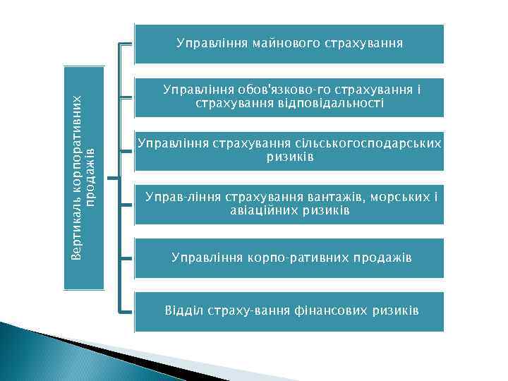 Вертикаль корпоративних продажів Управління майнового страхування Управління обов'язково го страхування і страхування відповідальності Управління