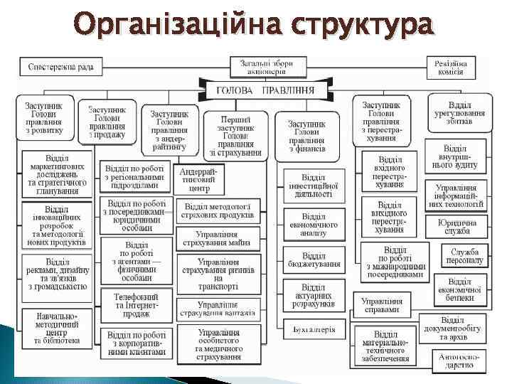 Організаційна структура 