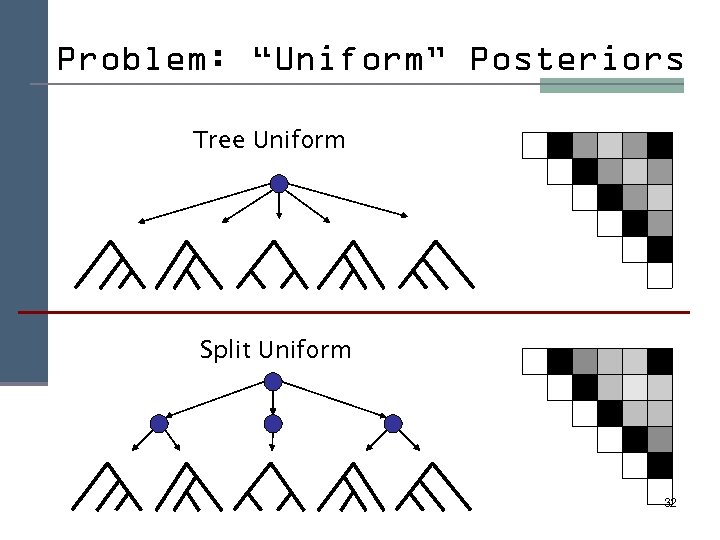 Problem: “Uniform” Posteriors Tree Uniform Split Uniform 32 