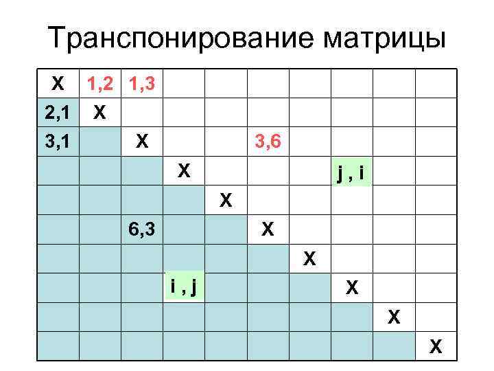 Транспонирование матрицы X 2, 1 3, 1 1, 2 1, 3 X X 3,