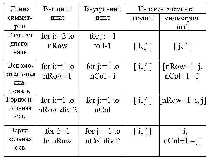 Линия симметрии Главная диагональ Внешний цикл Внутренний цикл for i: =2 to n. Row