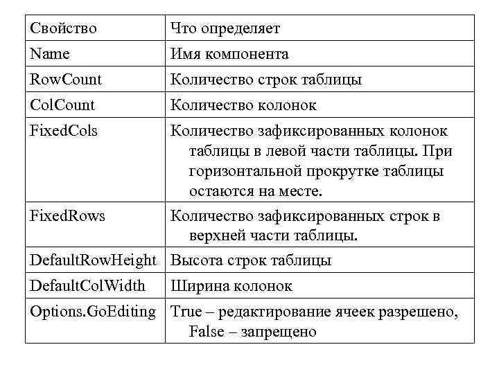 Свойство Что определяет Name Имя компонента Row. Count Количество строк таблицы Col. Count Количество