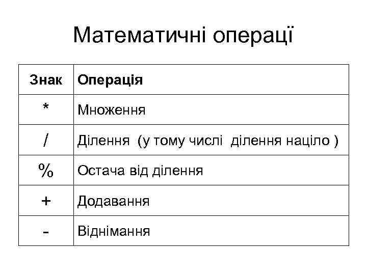 Математичні операцї Знак Операція * Множення / Ділення (у тому числі ділення націло )