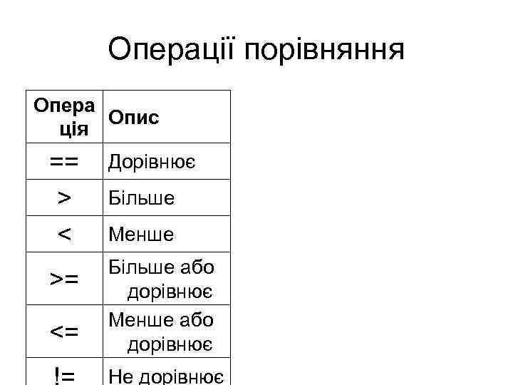 Операції порівняння Опера Опис ція == > < Дорівнює >= Більше або дорівнює Менше