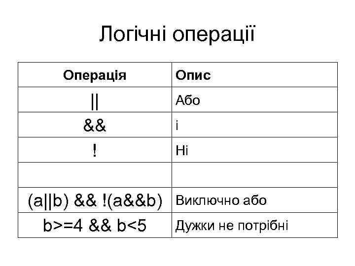 Логічні операції Операція || && ! (a||b) && !(a&&b) b>=4 && b<5 Опис Або