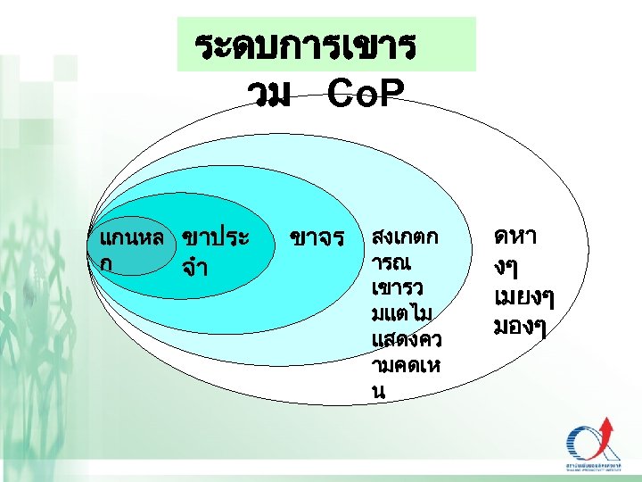 ระดบการเขาร วม Co. P แกนหล ขาประ ก จำ ขาจร สงเกตก ารณ เขารว มแตไม แสดงคว