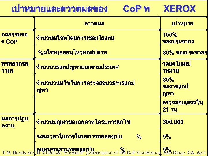 เปาหมายและตววดผลของ Co. P ท XEROX ตววดผล เปาหมาย กจกรรมขอ ง Co. P จำนวนผใชทไดมการเชอมโยงกน 100% ของประชากร