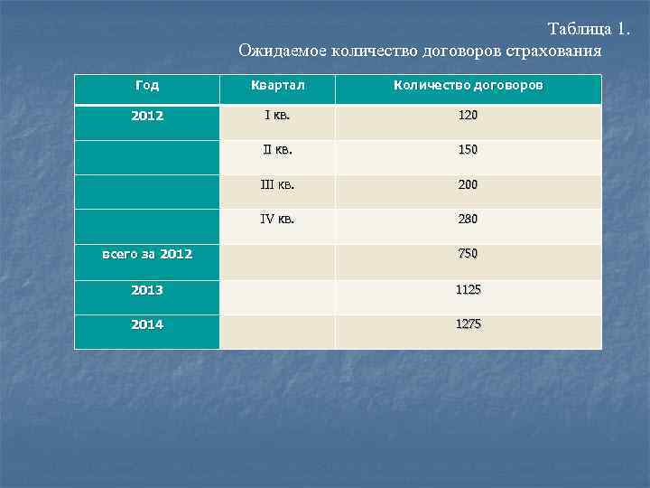 Таблица 1. Ожидаемое количество договоров страхования Год Квартал Количество договоров 2012 I кв. 120