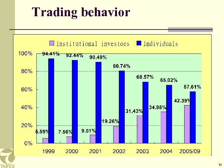 Trading behavior 10 