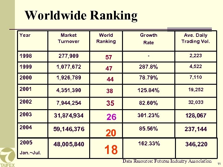 Worldwide Ranking Year Market Turnover 1998 277, 909 1999 Growth Rate Ave. Daily Trading