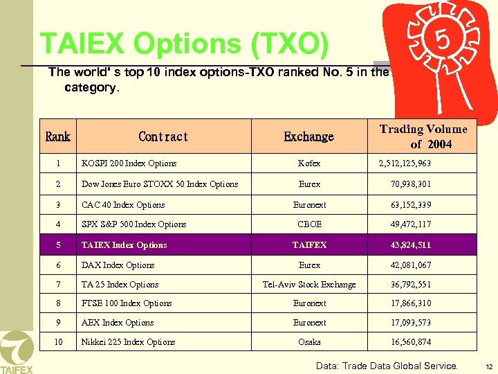 5 TAIEX Options (TXO) The world' s top 10 index options-TXO ranked No. 5