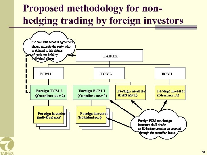 Proposed methodology for nonhedging trading by foreign investors The omnibus account agreement should indicate
