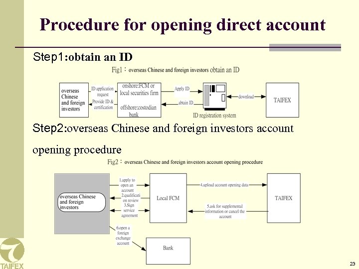 Procedure for opening direct account Step 1: obtain an ID Step 2: overseas Chinese