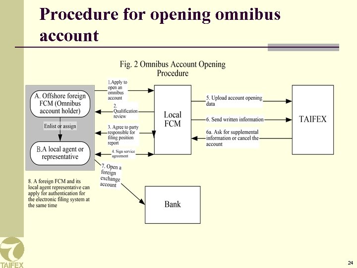 Procedure for opening omnibus account 24 