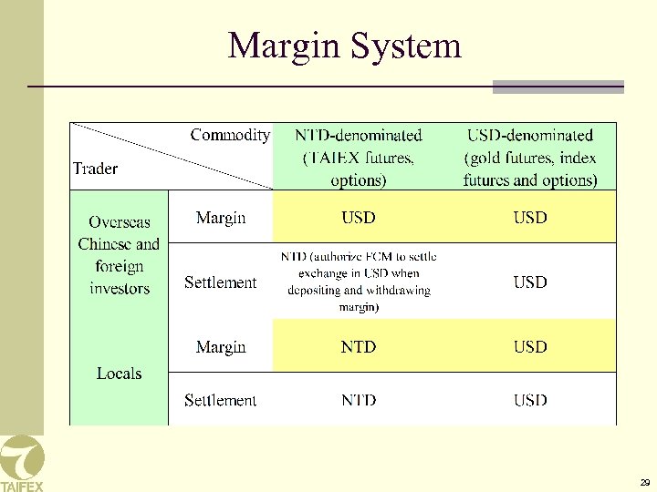 Margin System 29 
