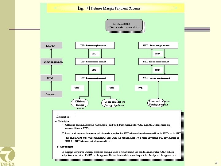【 Fig. 3 】 Futures Margin Payment Scheme NTD and USD Denominated commodities USD