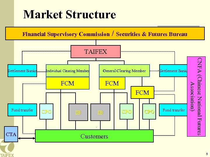 Market Structure Financial Supervisory Commission / Securities & Futures Bureau TAIFEX Individual Clearing Member