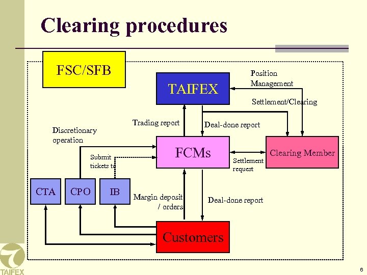 Clearing procedures FSC/SFB TAIFEX Position Management Settlement/Clearing Trading report Discretionary operation Submit tickets to