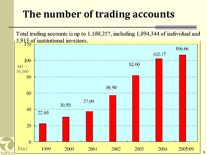 The number of trading accounts Total trading accounts is up to 1, 100, 257,