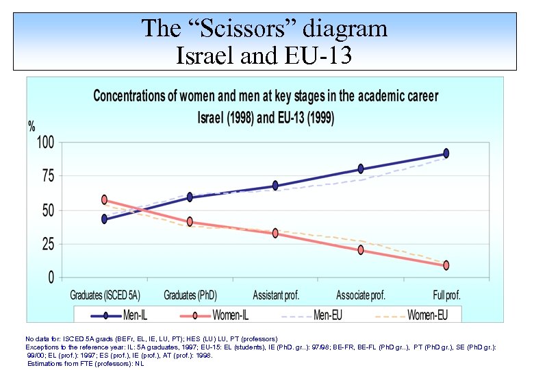 The “Scissors” diagram Israel and EU-13 No data for: ISCED 5 A grads (BEFr,