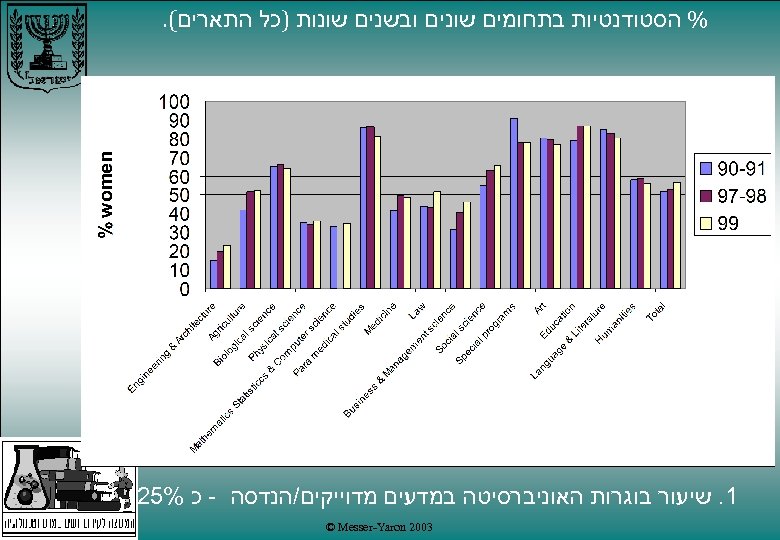  % הסטודנטיות בתחומים שונים ובשנים שונות )כל התארים(. 1. שיעור בוגרות האוניברסיטה במדעים