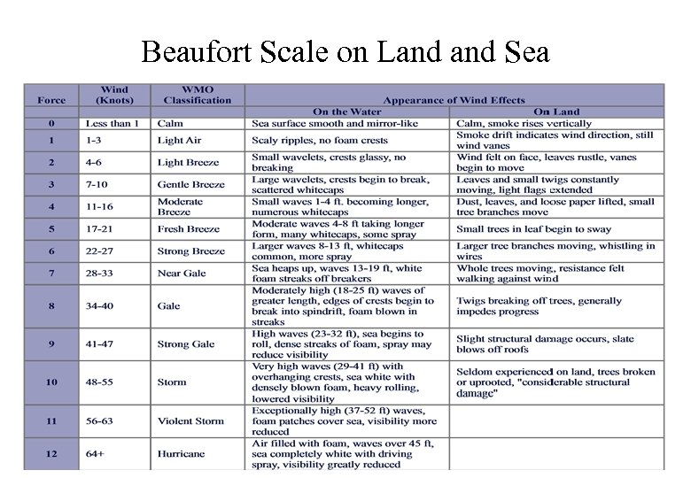 Beaufort Scale on Land Sea 
