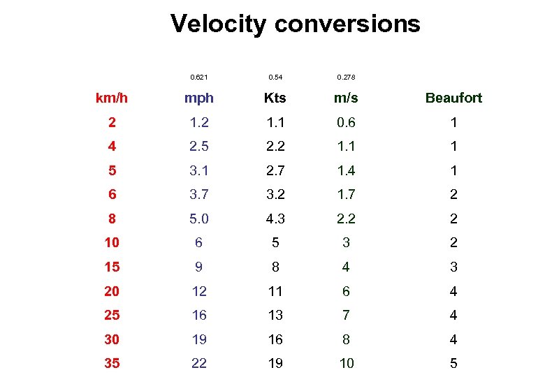 Velocity conversions 0. 621 0. 54 0. 278 km/h mph Kts m/s Beaufort 2