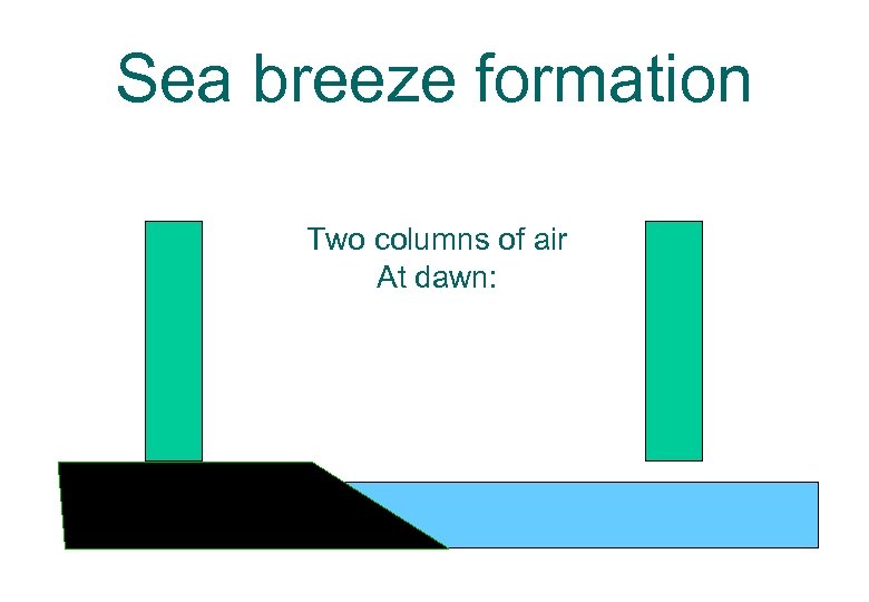 Sea breeze formation Two columns of air At dawn: 