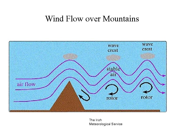 Wind Flow over Mountains The Irish Meteorological Service 