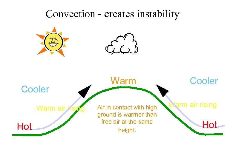 Convection - creates instability Cooler Warm air rising Hot Warm Air in contact with