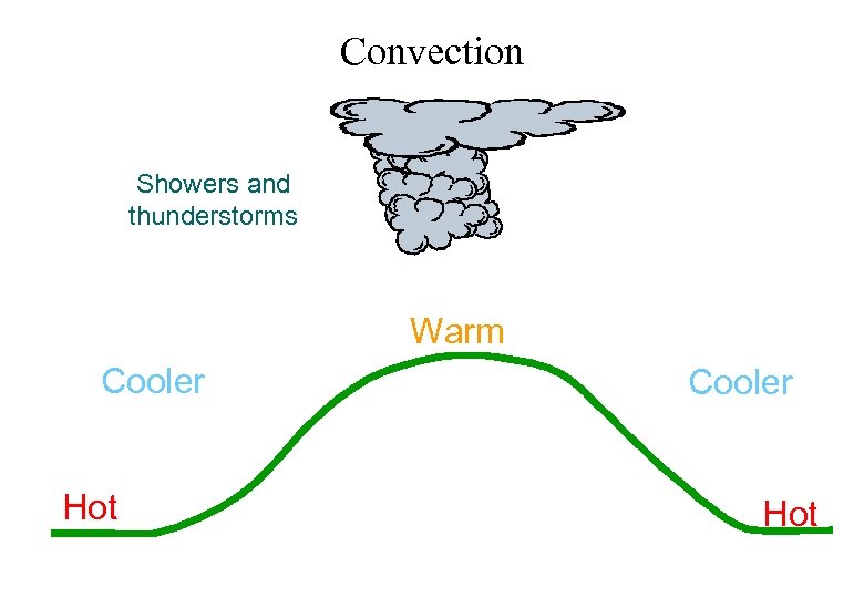 Convection Showers and thunderstorms Warm Cooler Hot 