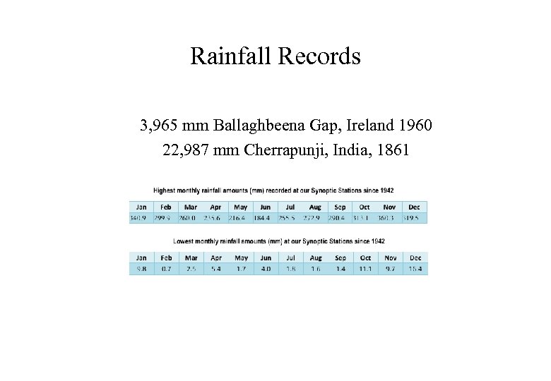 Rainfall Records 3, 965 mm Ballaghbeena Gap, Ireland 1960 22, 987 mm Cherrapunji, India,