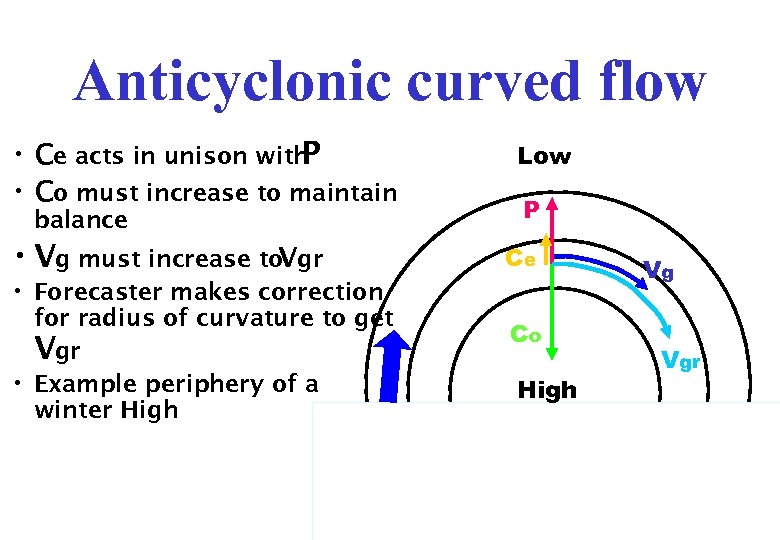 Anticyclonic curved flow • Ce acts in unison with P • Co must increase