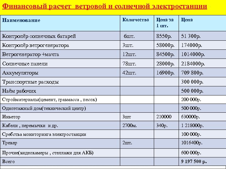 Финансовый расчет ветровой и солнечной электростанции Наименование Количество Цена за 1 шт. Цена Контролёр