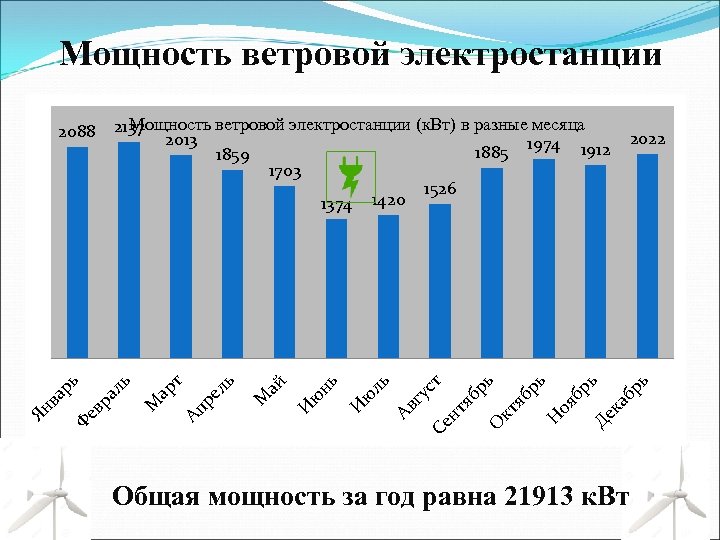  Мощность ветровой электростанции гу ст Се нт яб рь О кт яб рь