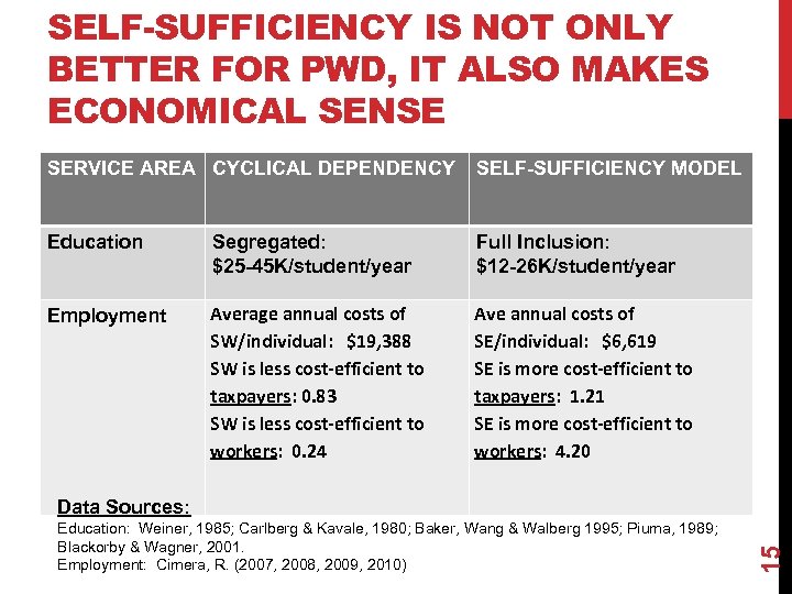 SELF-SUFFICIENCY IS NOT ONLY BETTER FOR PWD, IT ALSO MAKES ECONOMICAL SENSE SERVICE AREA
