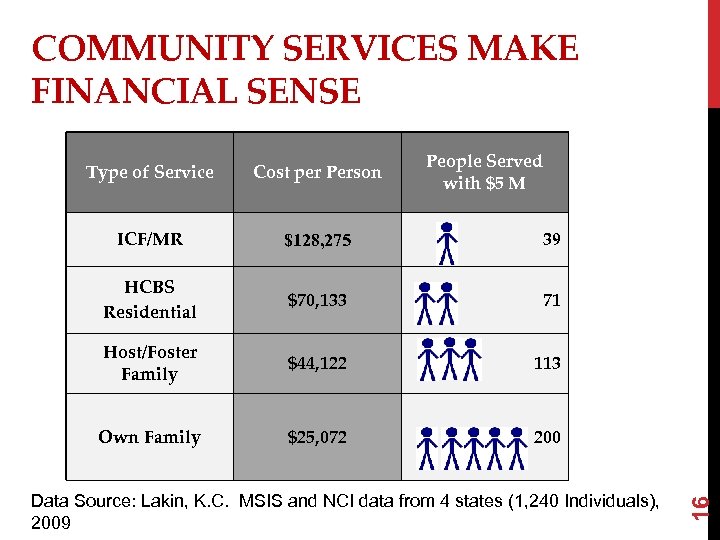 COMMUNITY SERVICES MAKE FINANCIAL SENSE People Served with $5 M Cost per Person ICF/MR