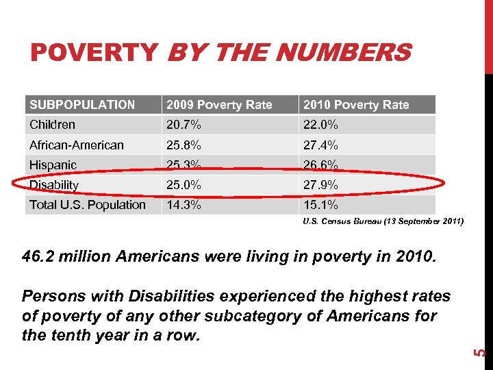 POVERTY BY THE NUMBERS SUBPOPULATION 2009 Poverty Rate 2010 Poverty Rate Children 20. 7%