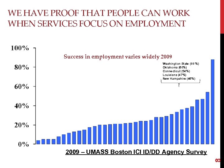 WE HAVE PROOF THAT PEOPLE CAN WORK WHEN SERVICES FOCUS ON EMPLOYMENT Success in