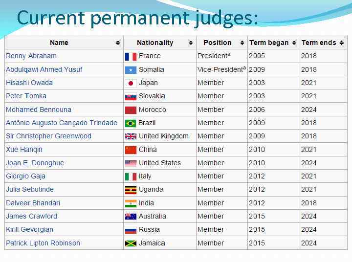 Current permanent judges: 