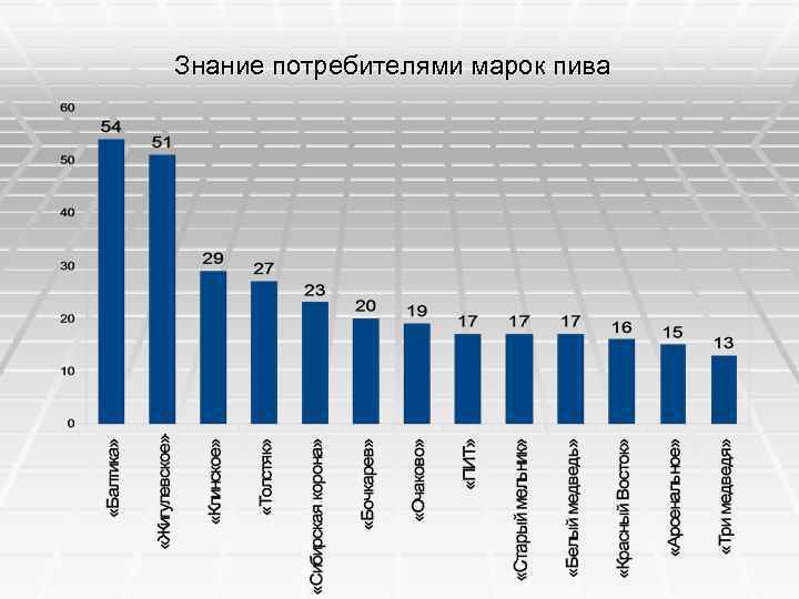 Знание потребителями марок пива 