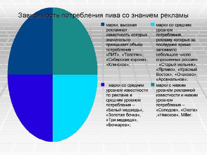 Зависимость потребления пива со знанием рекламы 